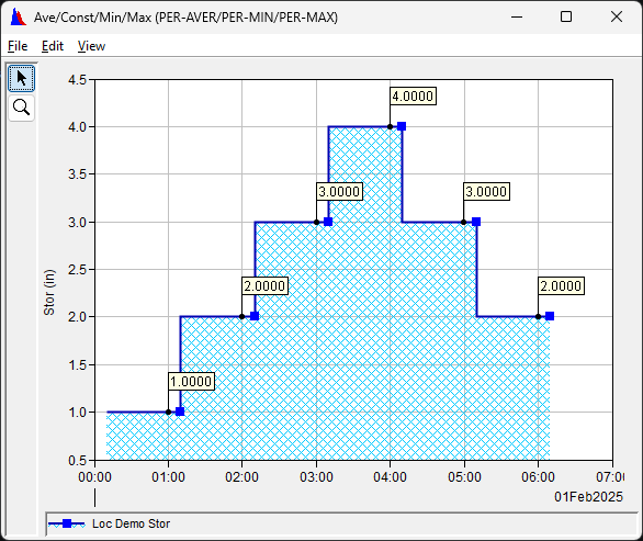 Period value interpolataion and integration